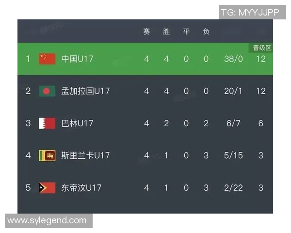 成都足球队在世界杯预选赛中以67分稳居积分榜首位